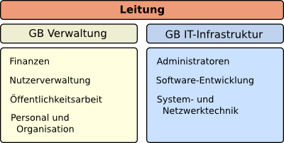 Strukturdiagramm StuNet